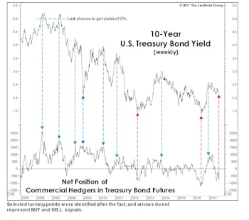Don't "Wage" On A Bond Rally